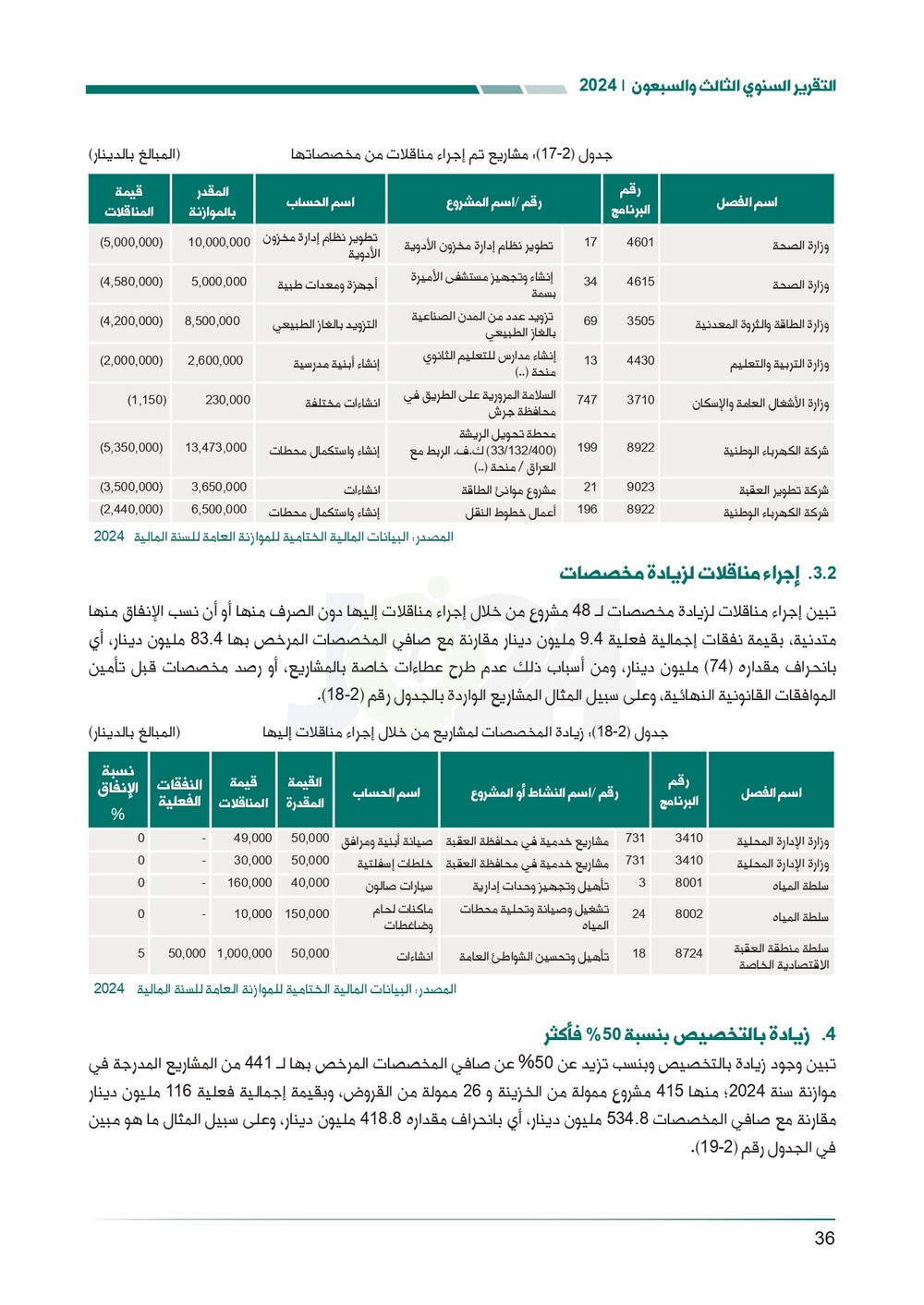 الاردن24 تنشر تقرير ديوان المحاسبة لسنة 2024: مخالفات الى القضاء وأخرى الى مكافحة الفساد