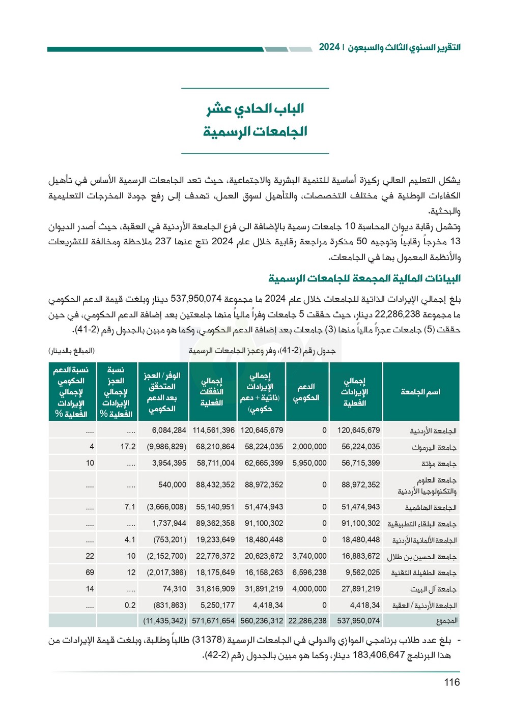 الاردن24 تنشر تقرير ديوان المحاسبة لسنة 2024: مخالفات الى القضاء وأخرى الى مكافحة الفساد