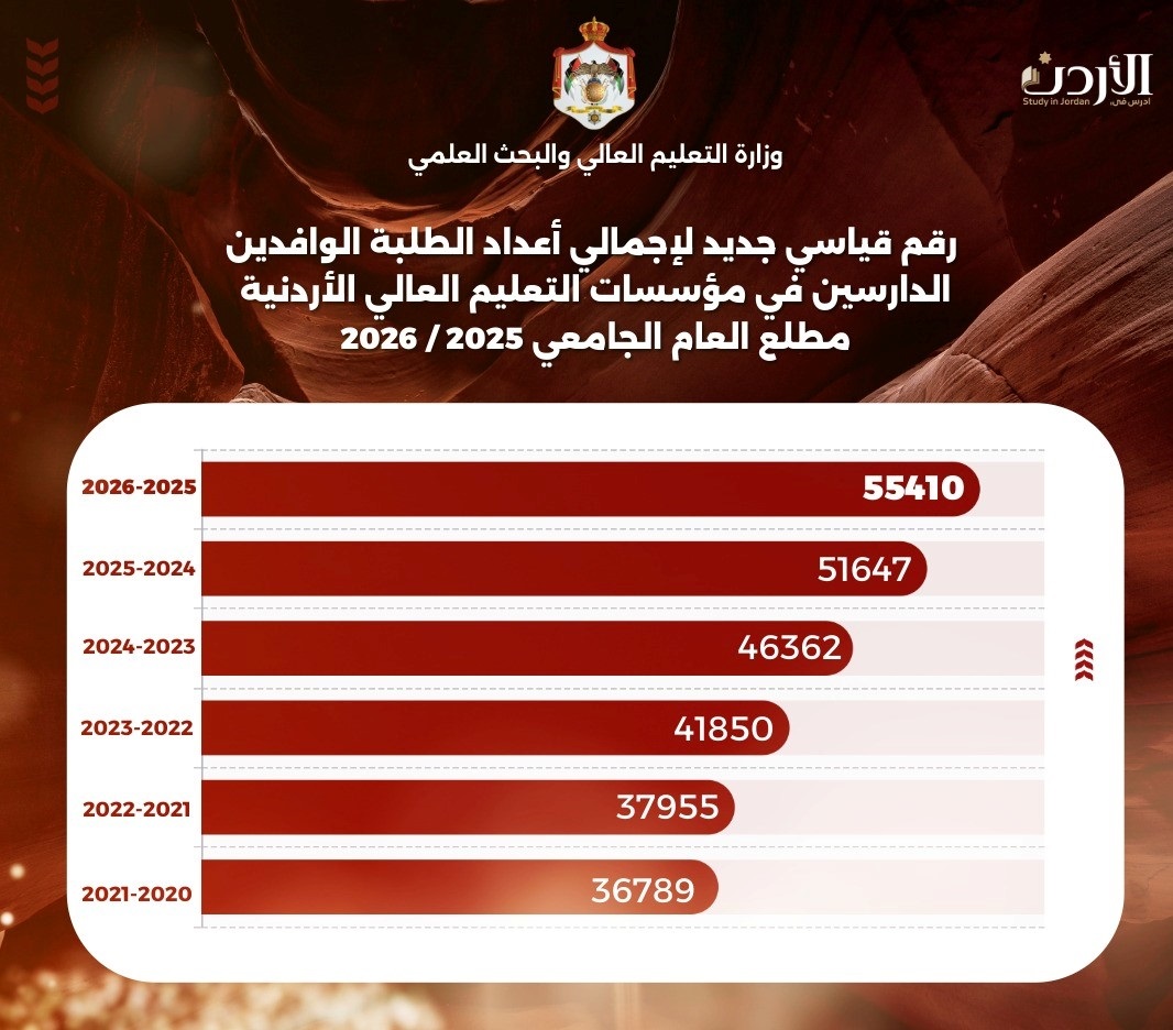 التعليم العالي تعلن عن رقم قياسي جديد لأعداد الطلبة الوافدين في الأردن