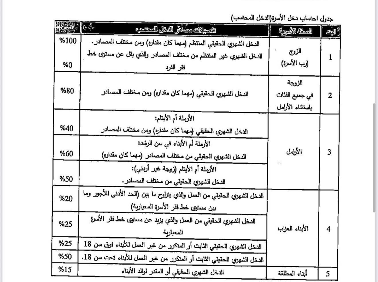 من هو الفقير بحسب وزارة التنمية الاجتماعية؟ - وثائق