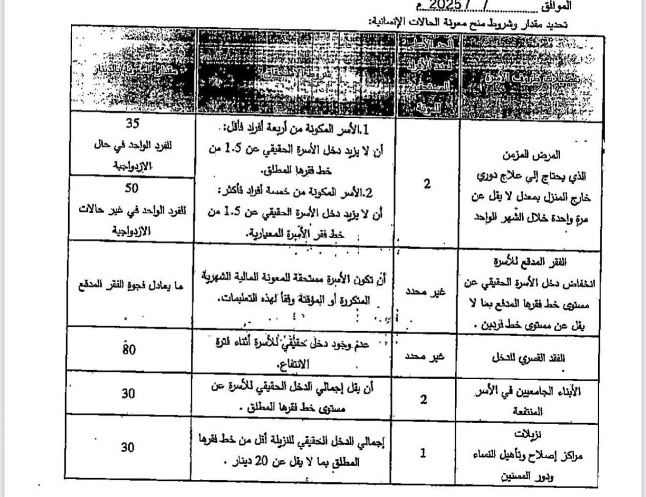 من هو الفقير بحسب وزارة التنمية الاجتماعية؟ - وثائق