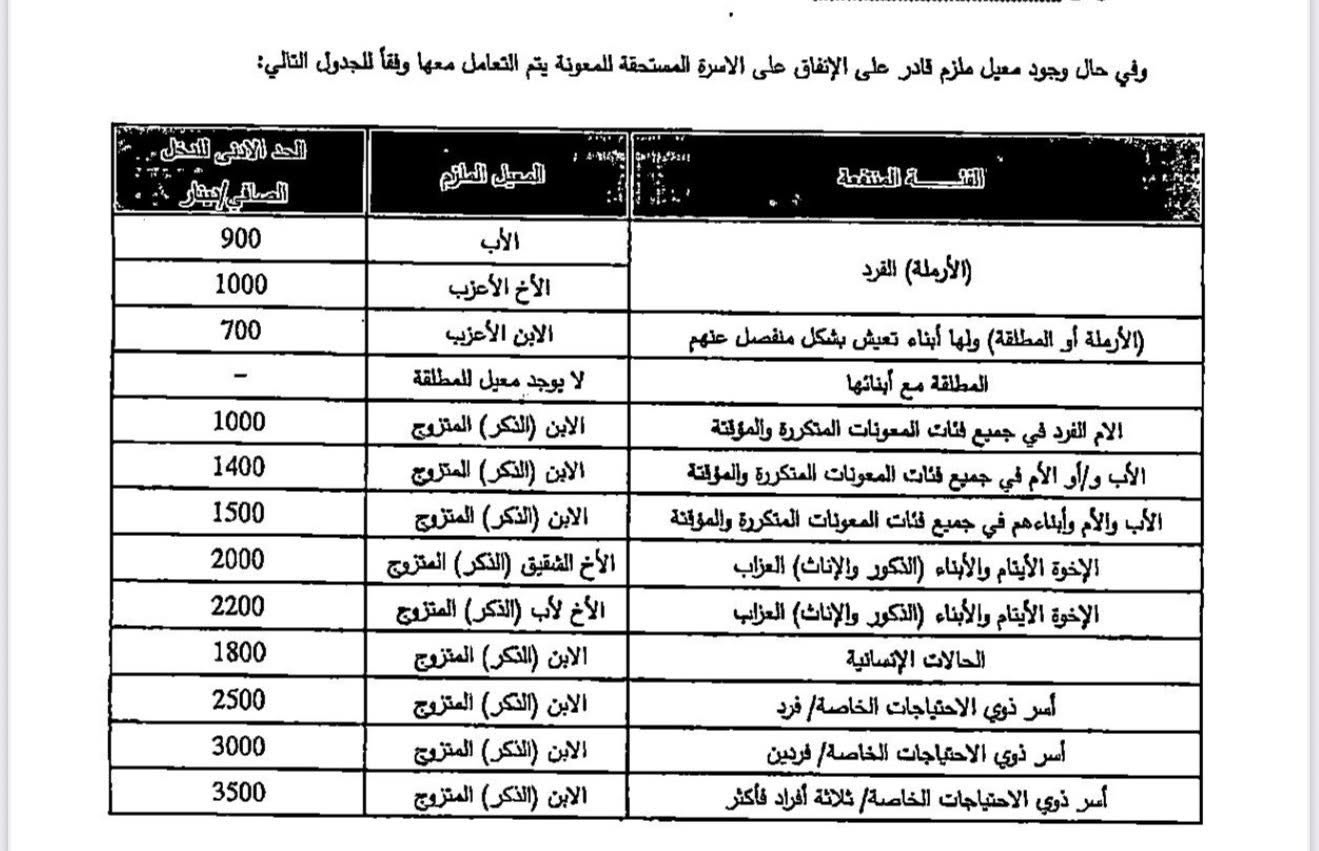 من هو الفقير بحسب وزارة التنمية الاجتماعية؟ - وثائق