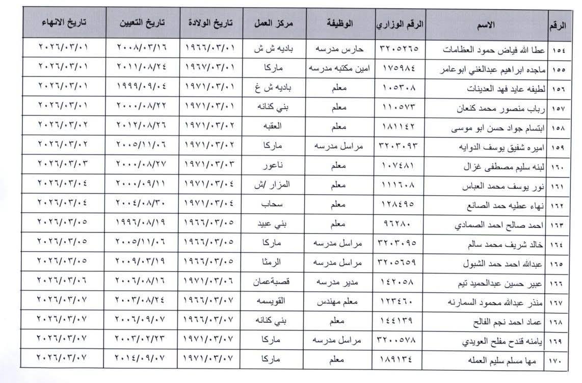 انهاء خدمات موظفين في وزارة التربية والتعليم - أسماء