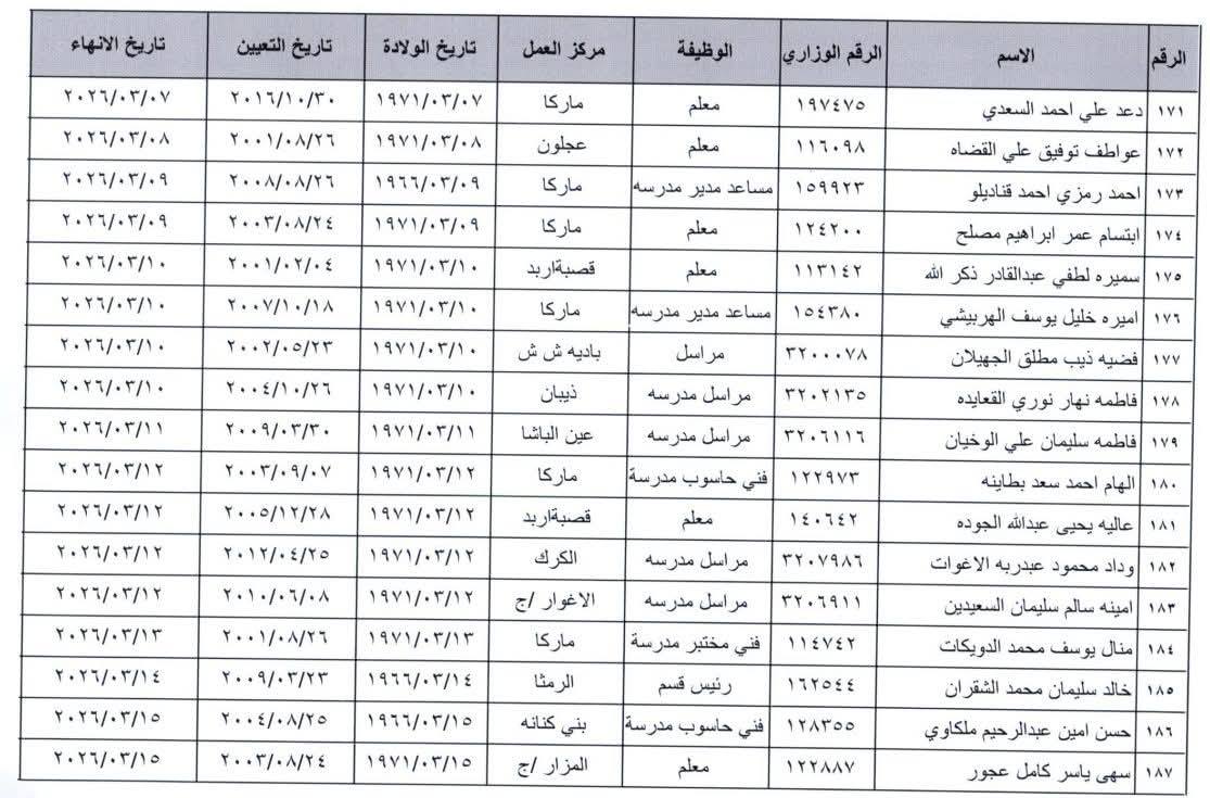 انهاء خدمات موظفين في وزارة التربية والتعليم - أسماء