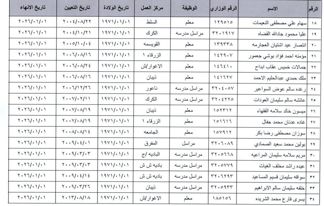 انهاء خدمات موظفين في وزارة التربية والتعليم - أسماء