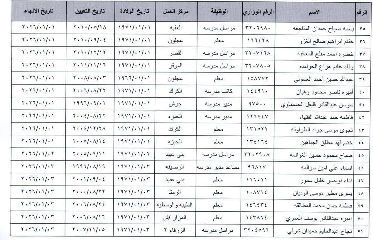 انهاء خدمات موظفين في وزارة التربية والتعليم - أسماء