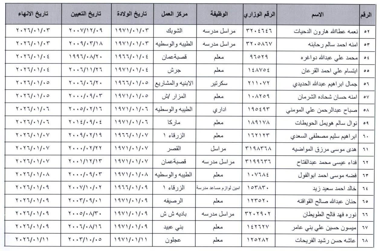انهاء خدمات موظفين في وزارة التربية والتعليم - أسماء