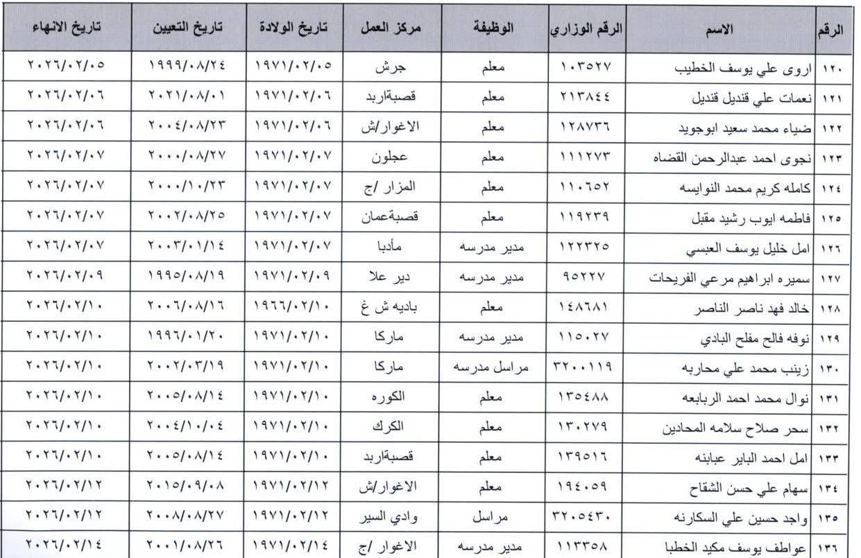 انهاء خدمات موظفين في وزارة التربية والتعليم - أسماء