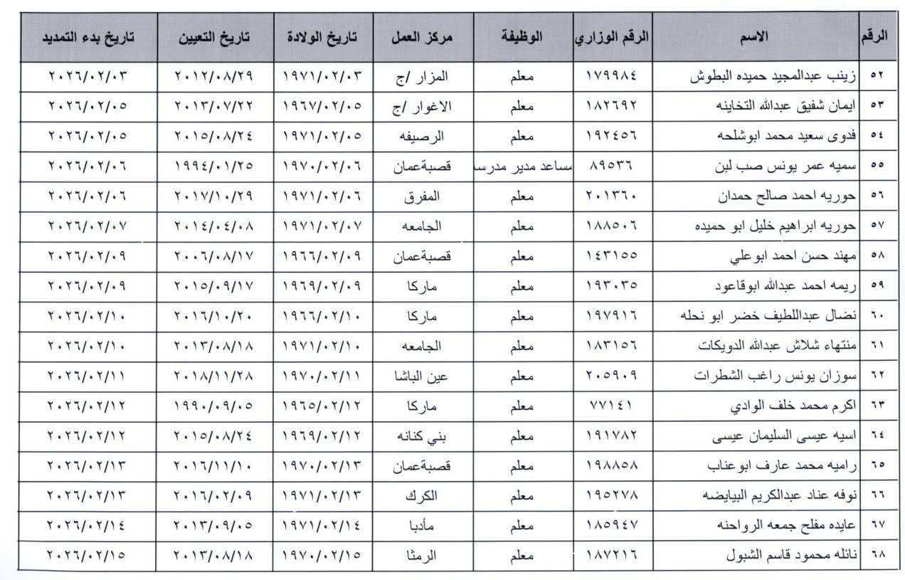تمديد خدمات موظفين في وزارة التربية والتعليم (أسماء)