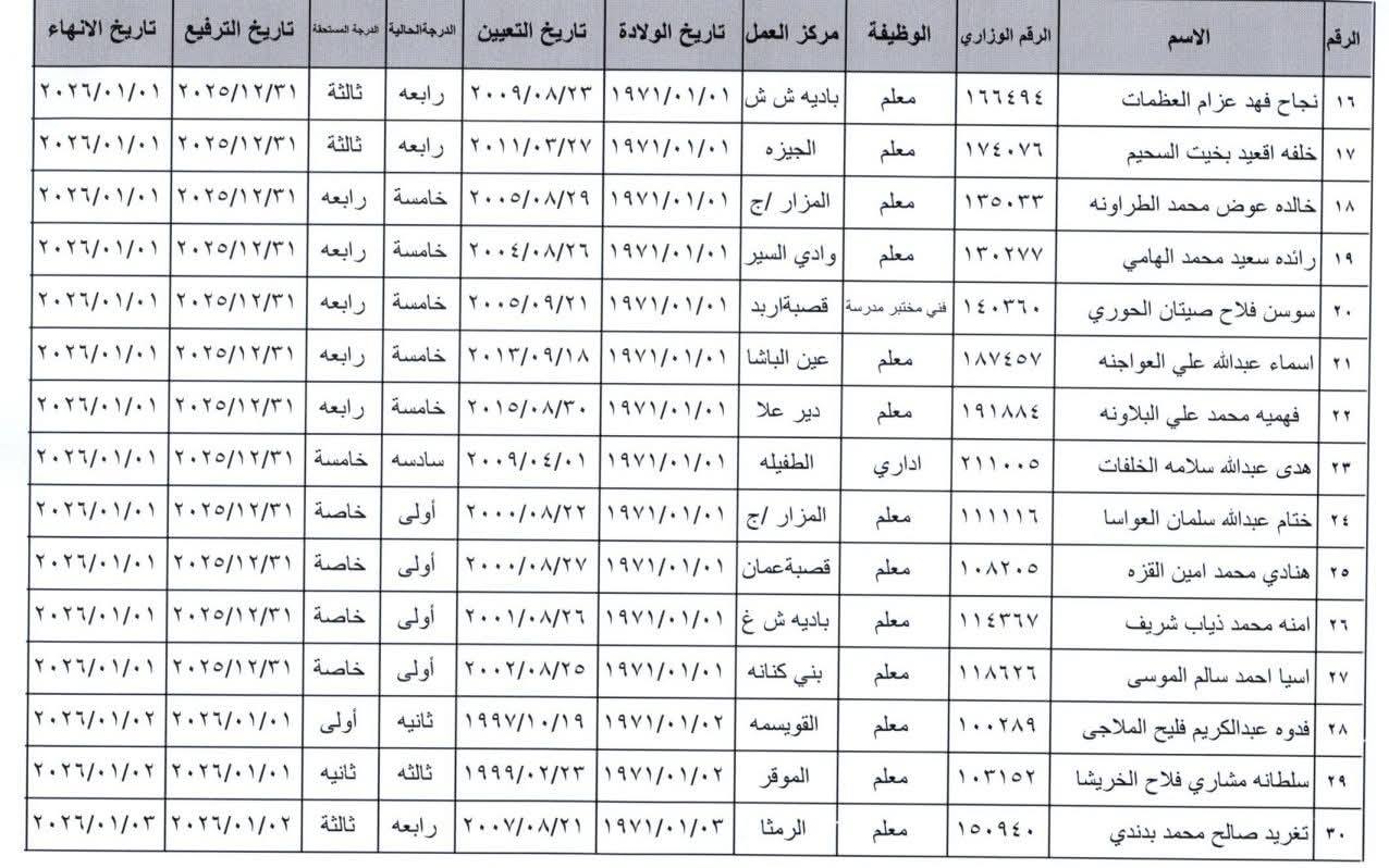 ترفيع وانهاء خدمات معلمين واداريين في التربية - اسماء