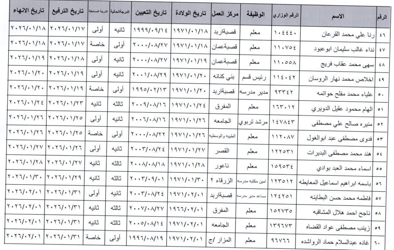 ترفيع وانهاء خدمات معلمين واداريين في التربية - اسماء