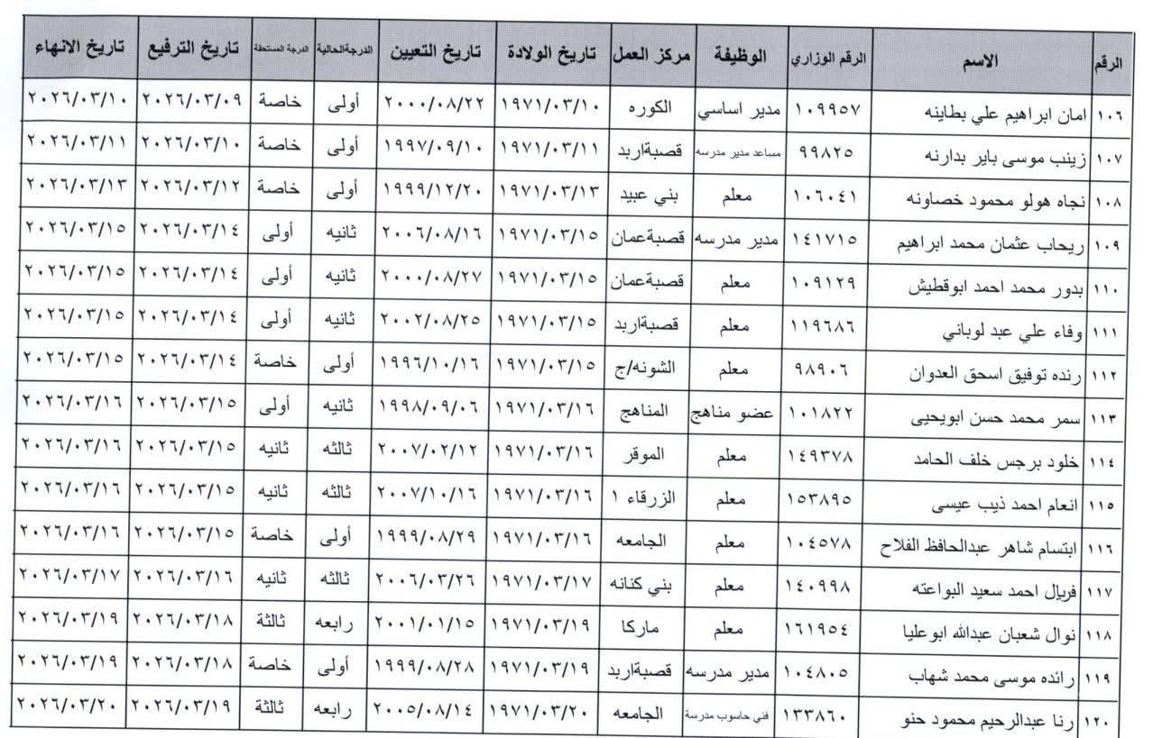 ترفيع وانهاء خدمات معلمين واداريين في التربية - اسماء