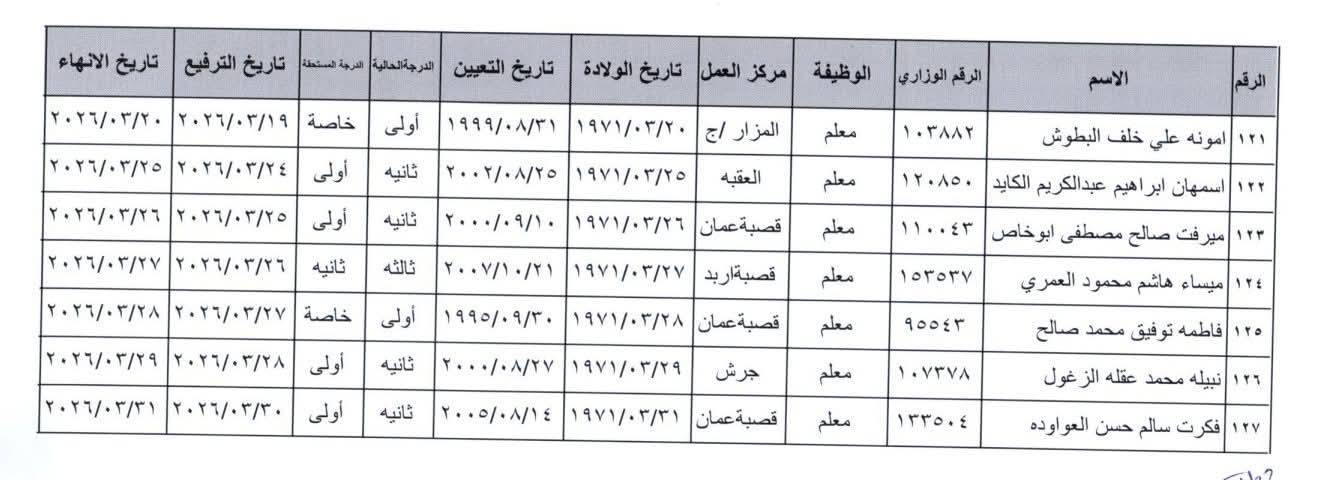 ترفيع وانهاء خدمات معلمين واداريين في التربية - اسماء