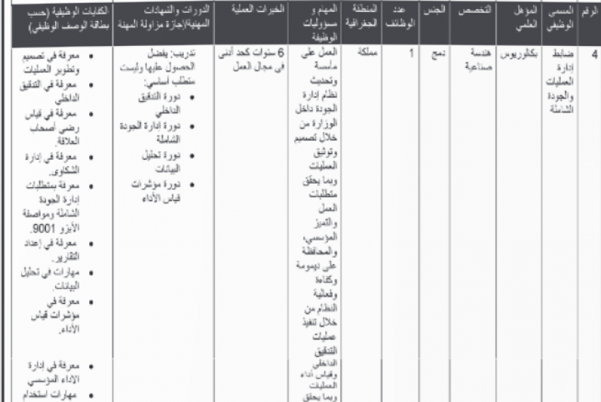 وظائف حكومية شاغرة ومدعوون للتعيين (أسماء)