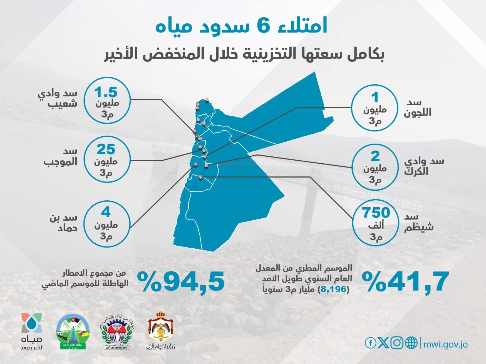 وزارة المياه: تخزين 80٪ من مياه الأمطار وامتلاء 6 سدود بالكامل #عاجل