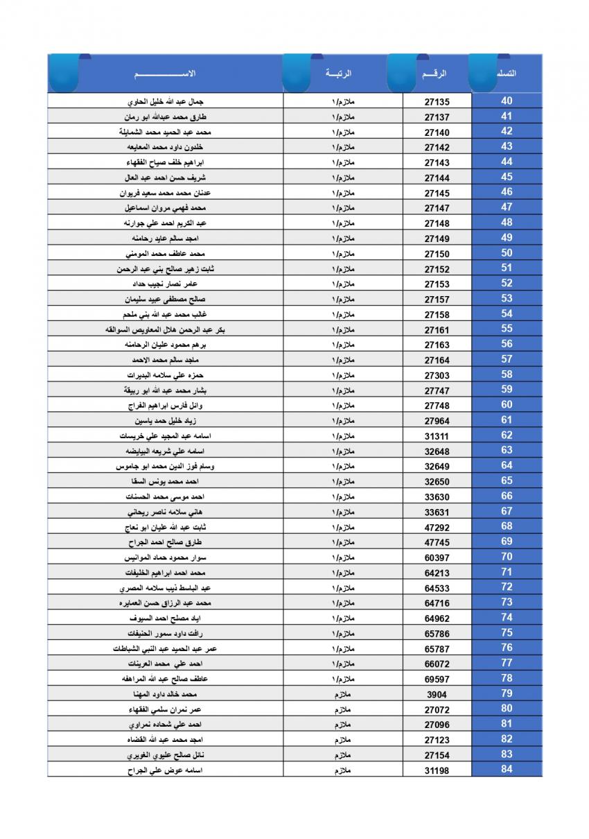 الضباط وضباط الصف المستحقون لقرض الإسكان العسكري (أسماء)