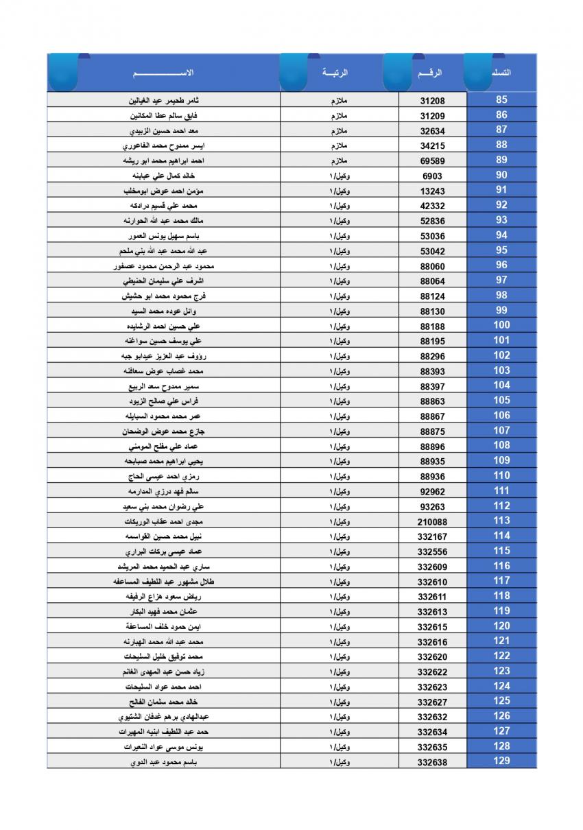 الضباط وضباط الصف المستحقون لقرض الإسكان العسكري (أسماء)