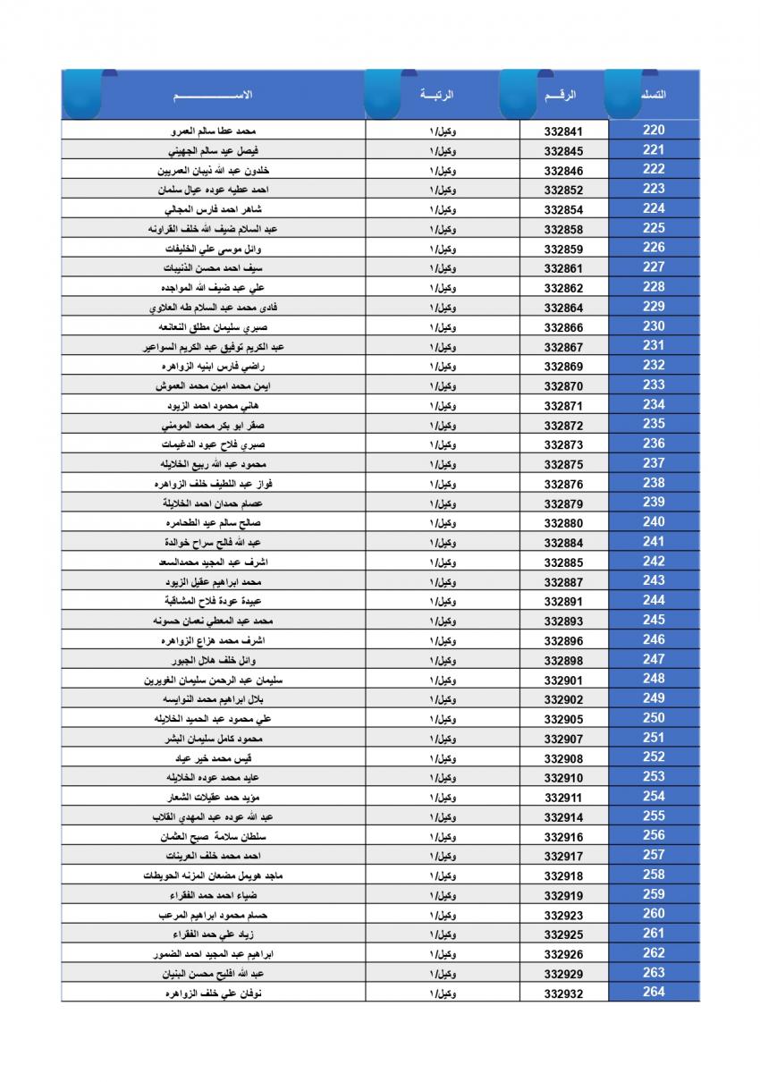 الضباط وضباط الصف المستحقون لقرض الإسكان العسكري (أسماء)