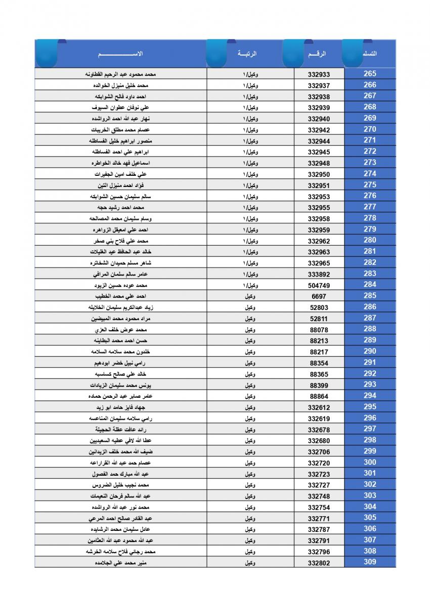 الضباط وضباط الصف المستحقون لقرض الإسكان العسكري (أسماء)