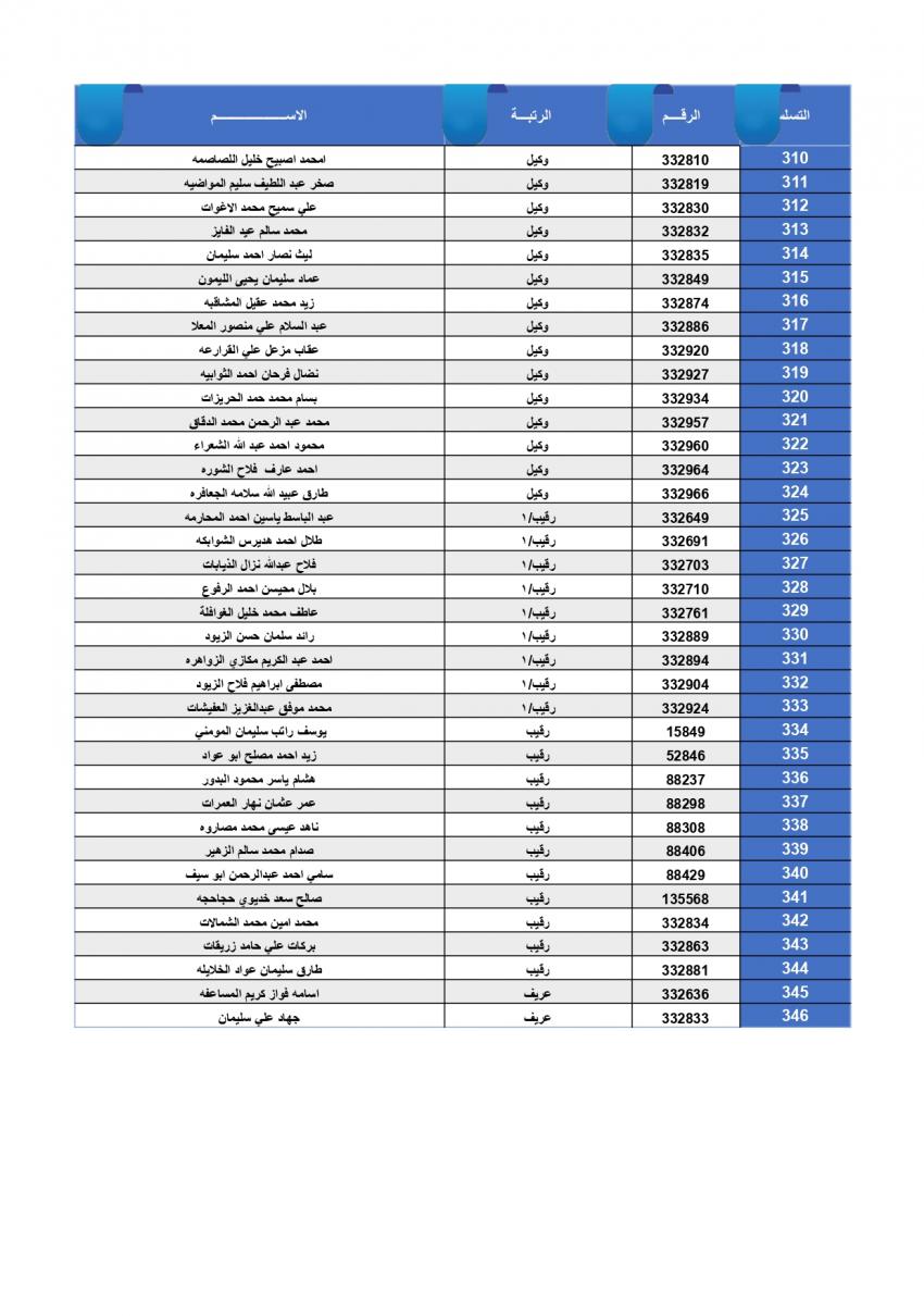 الضباط وضباط الصف المستحقون لقرض الإسكان العسكري (أسماء)