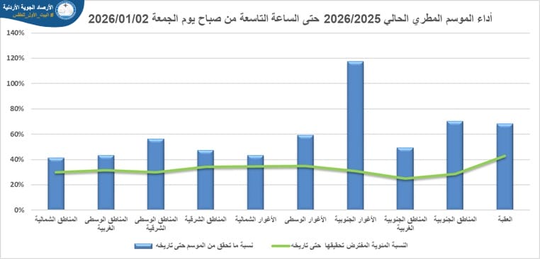 الأرصاد الجوية: الموسم المطري الحالي أعلى من معدلاته العامة لتاريخه في جميع مناطق المملكة