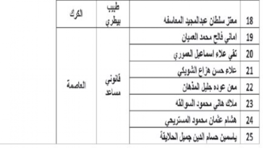 وظائف شاغرة ومدعوون للتعيين في القطاع العام (أسماء) 