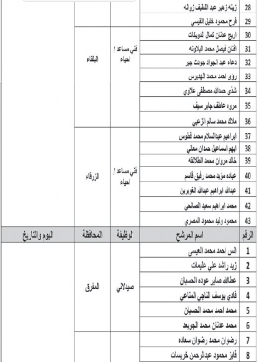وظائف شاغرة ومدعوون للتعيين في القطاع العام (أسماء) 