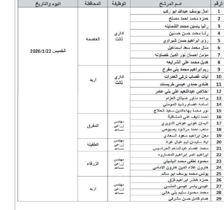 وظائف شاغرة ومدعوون للتعيين في القطاع العام (أسماء) 