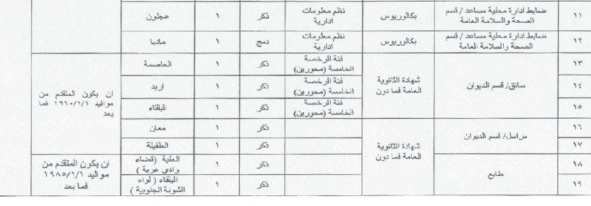 وظائف شاغرة في الداخلية .. ومؤسسات تدعو للامتحان والمقابلة (أسماء)   