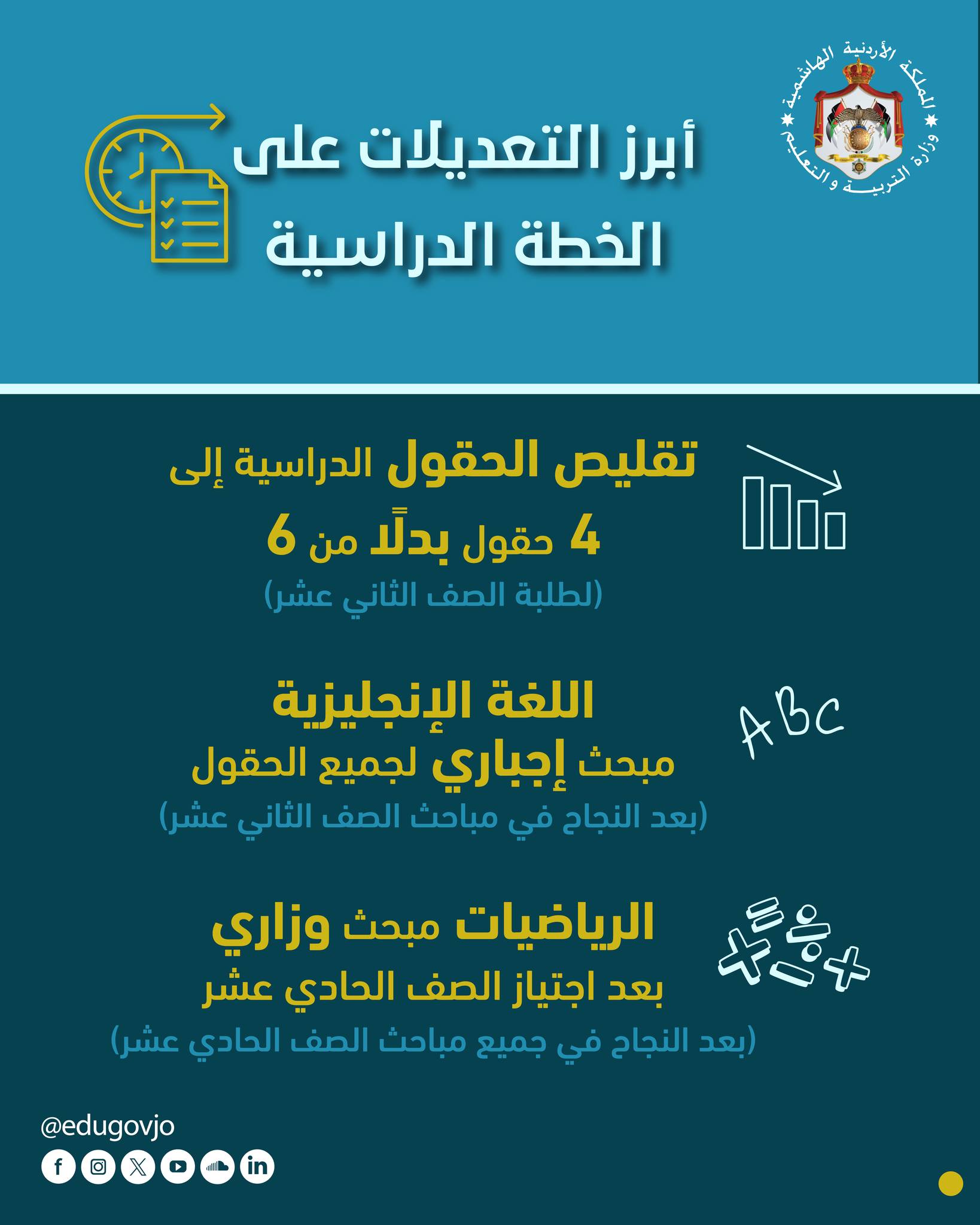 التربية تكشف ابرز تعديلات التوجيهي: 4 حقول دراسية: الانجليزي متطلب اجباري.. واعتماد الرياضيات للامتحان الوزاري