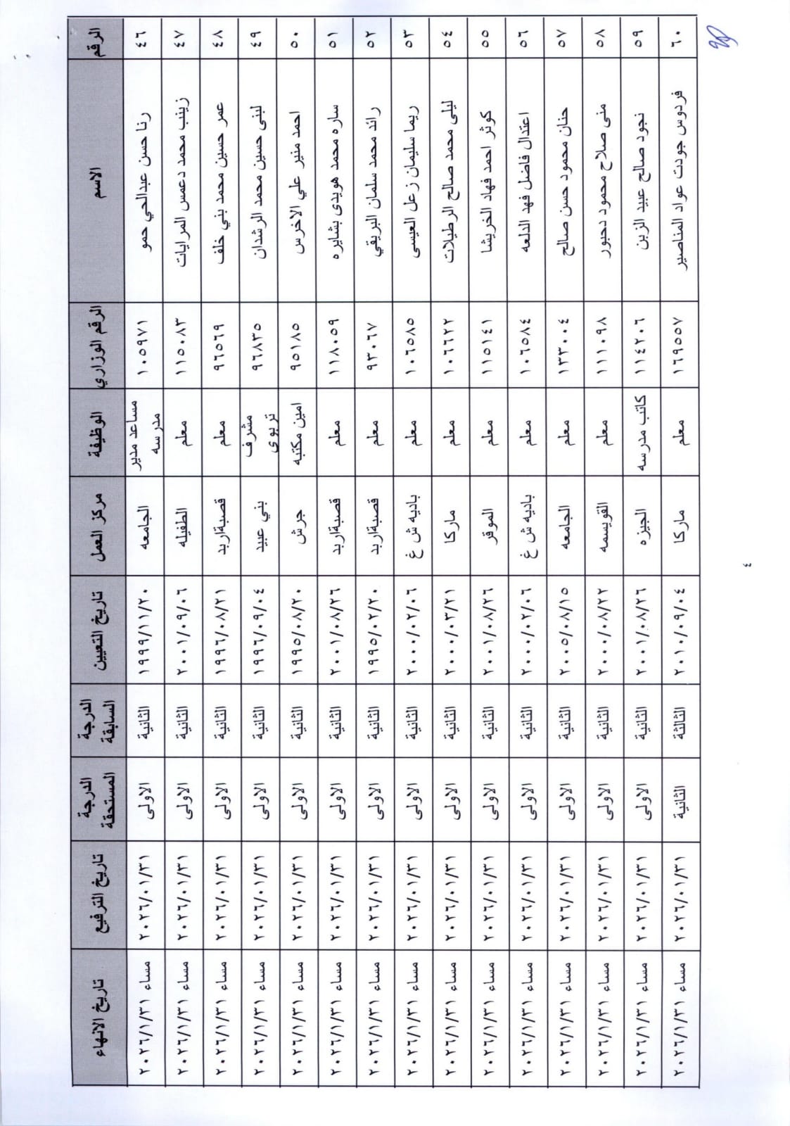 انهاء خدمات موظفين في وزارة التربية والتعليم - أسماء