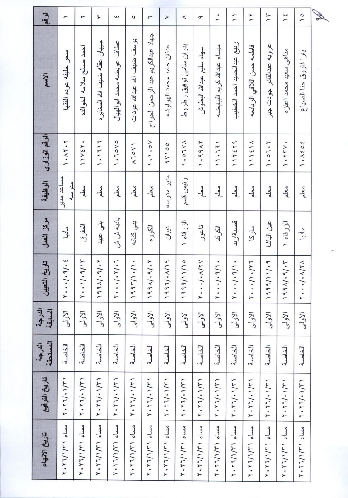 انهاء خدمات موظفين في وزارة التربية والتعليم - أسماء