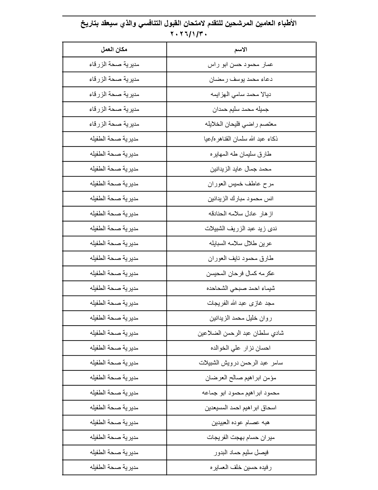 الصحة تدعو مئات الأطباء الأردنيين لتقديم امتحانات تنافسية (الأسماء والمواعيد والتعليمات) #عاجل