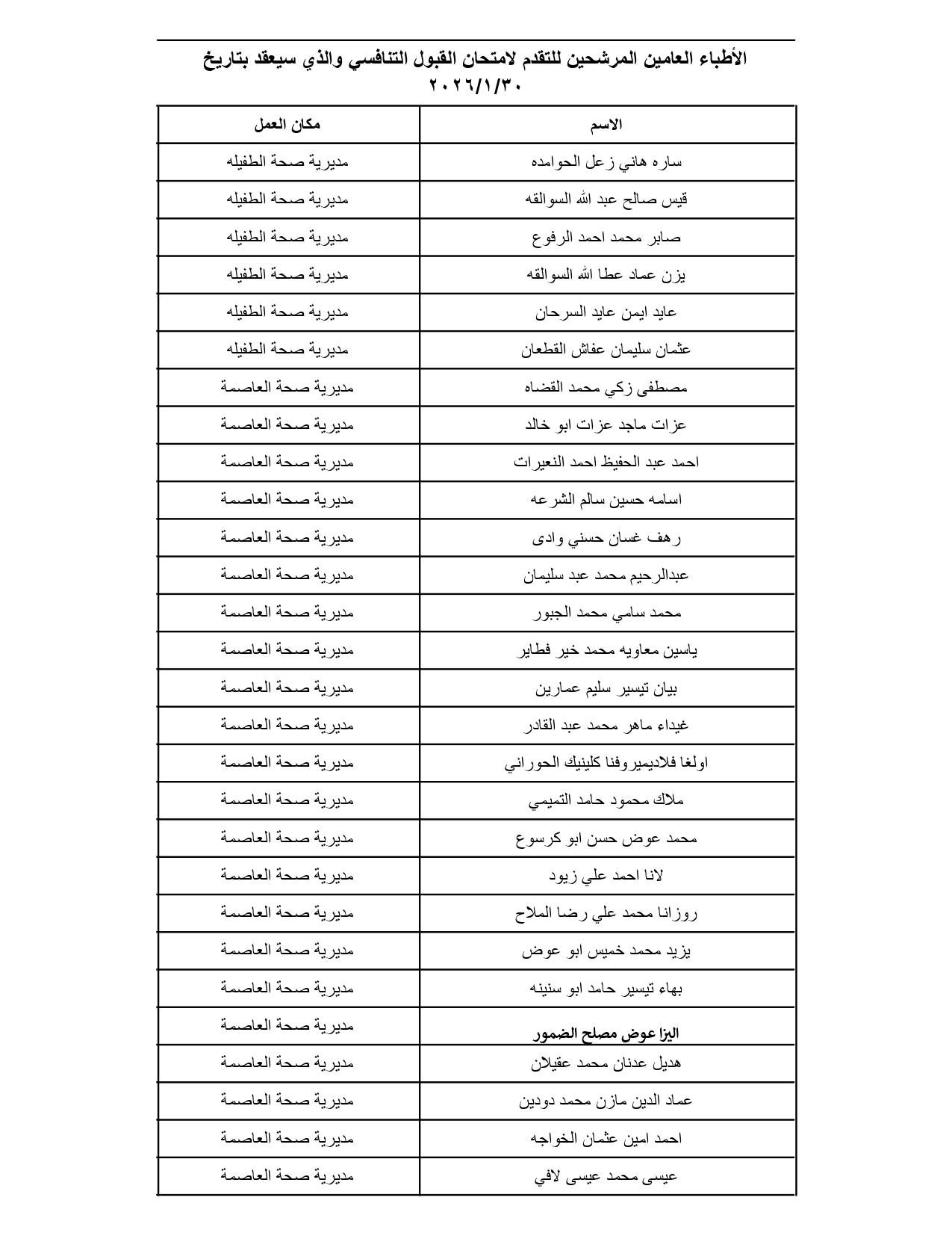 الصحة تدعو مئات الأطباء الأردنيين لتقديم امتحانات تنافسية (الأسماء والمواعيد والتعليمات) #عاجل