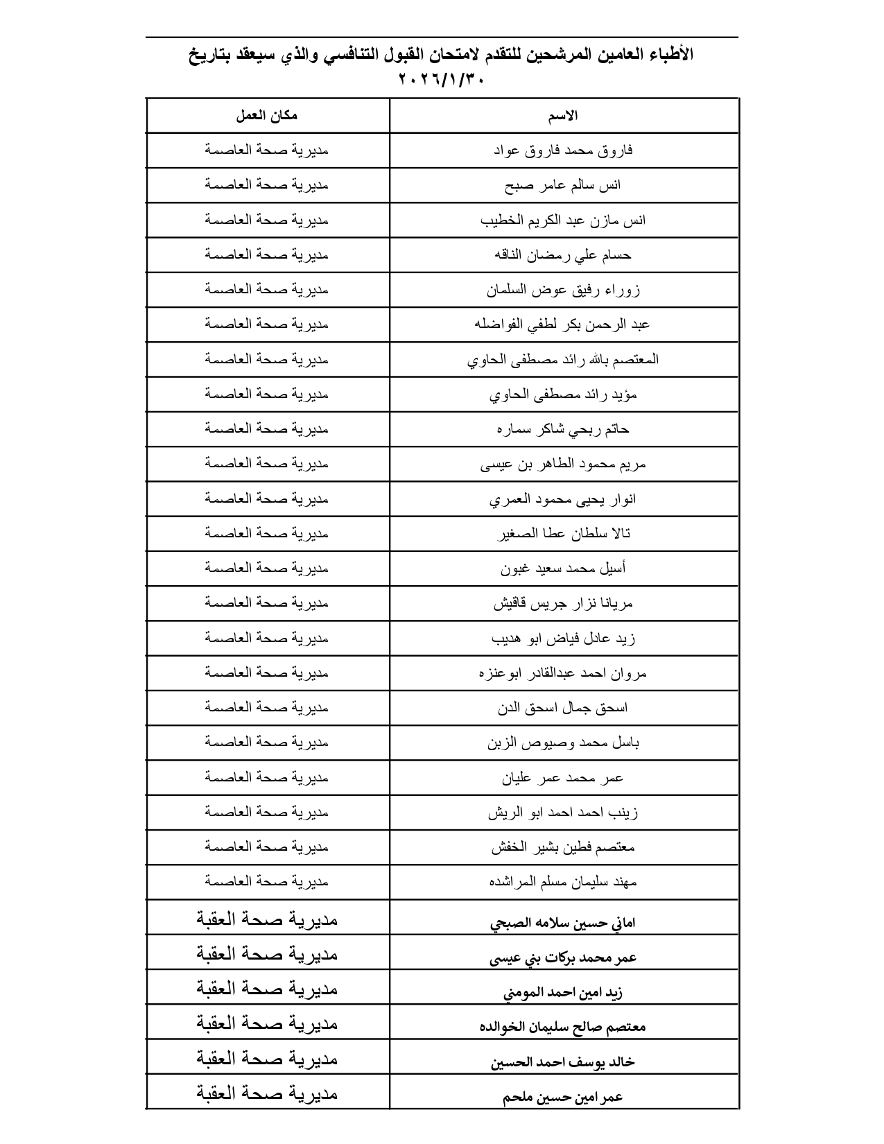 الصحة تدعو مئات الأطباء الأردنيين لتقديم امتحانات تنافسية (الأسماء والمواعيد والتعليمات) #عاجل