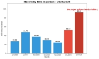فاتورة الكهرباء في الأردن: المواطن بين الأرقام والصدمة؟ #عاجل