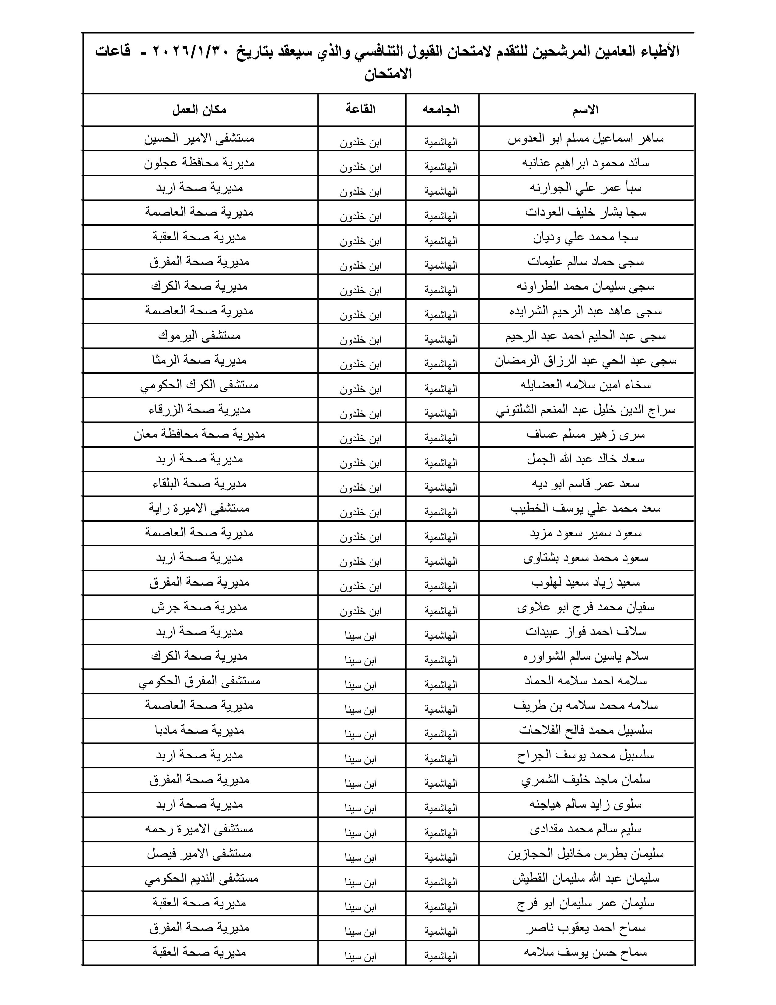الصحة تعلن أسماء 1300 طبيب مرشح لامتحان القبول لبرنامج الإقامة المقبل - الأسماء
