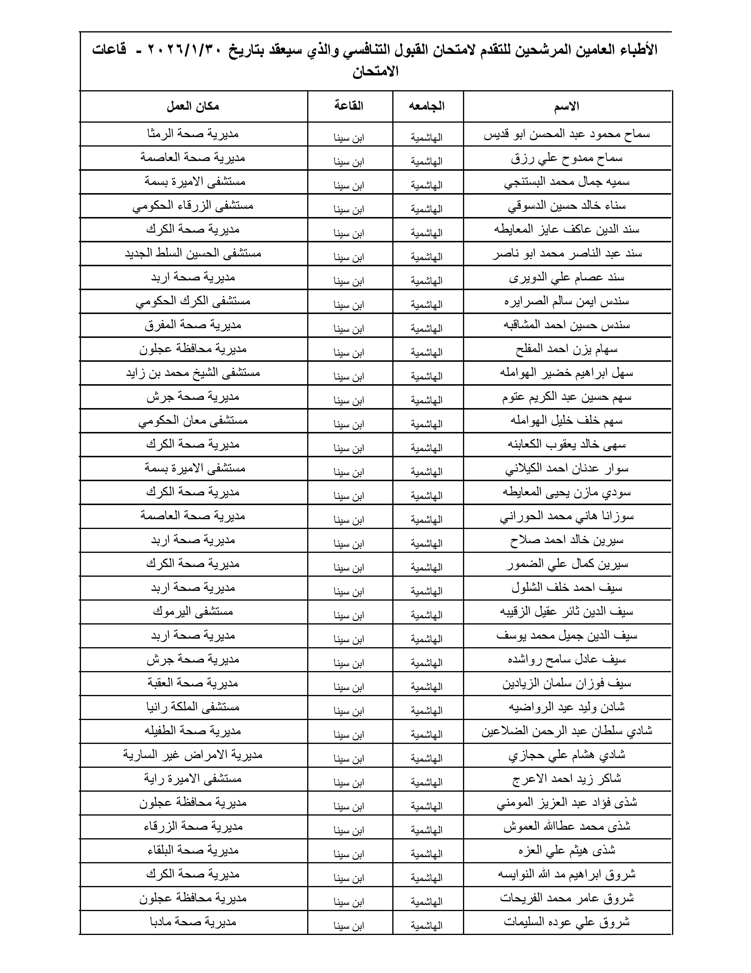 الصحة تعلن أسماء 1300 طبيب مرشح لامتحان القبول لبرنامج الإقامة المقبل - الأسماء