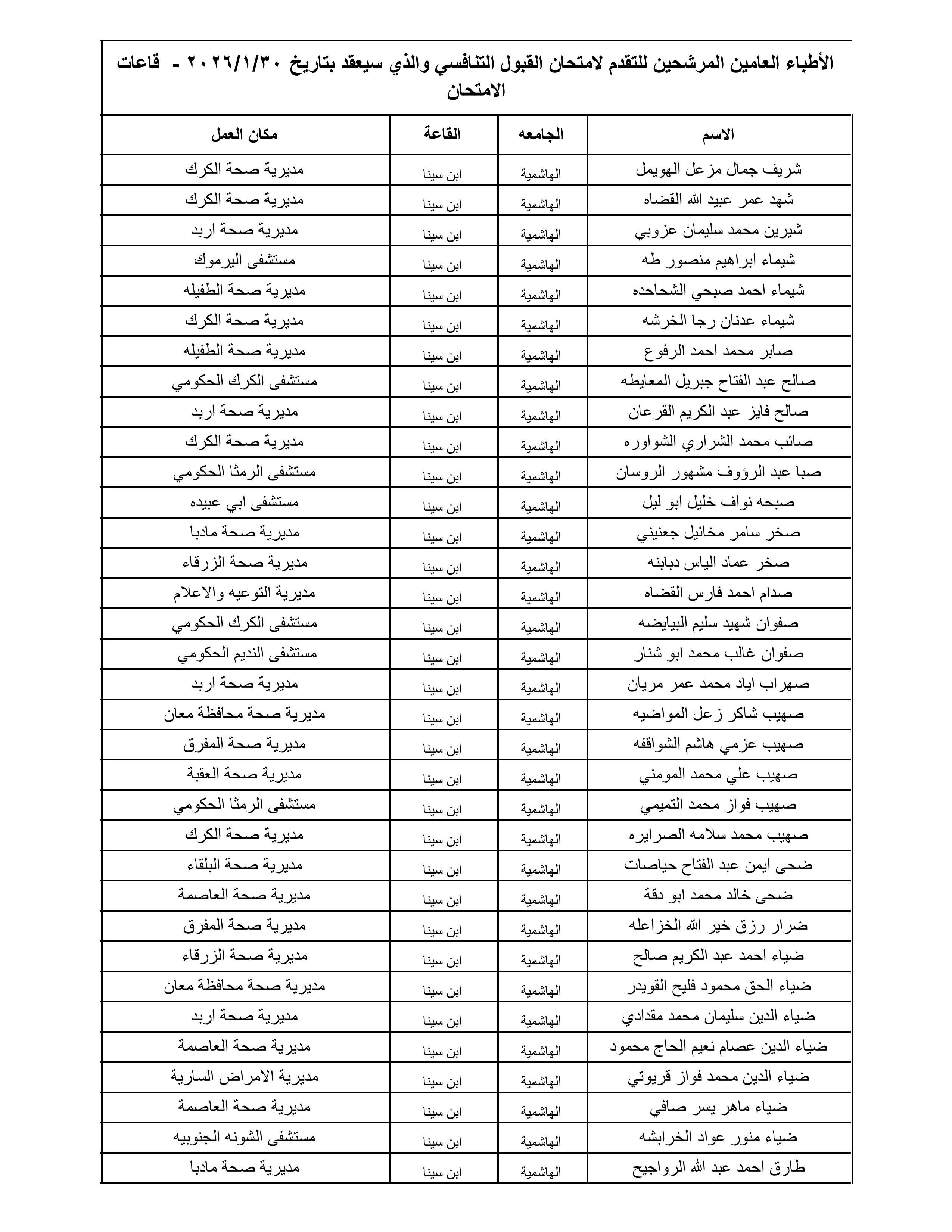 الصحة تعلن أسماء 1300 طبيب مرشح لامتحان القبول لبرنامج الإقامة المقبل - الأسماء