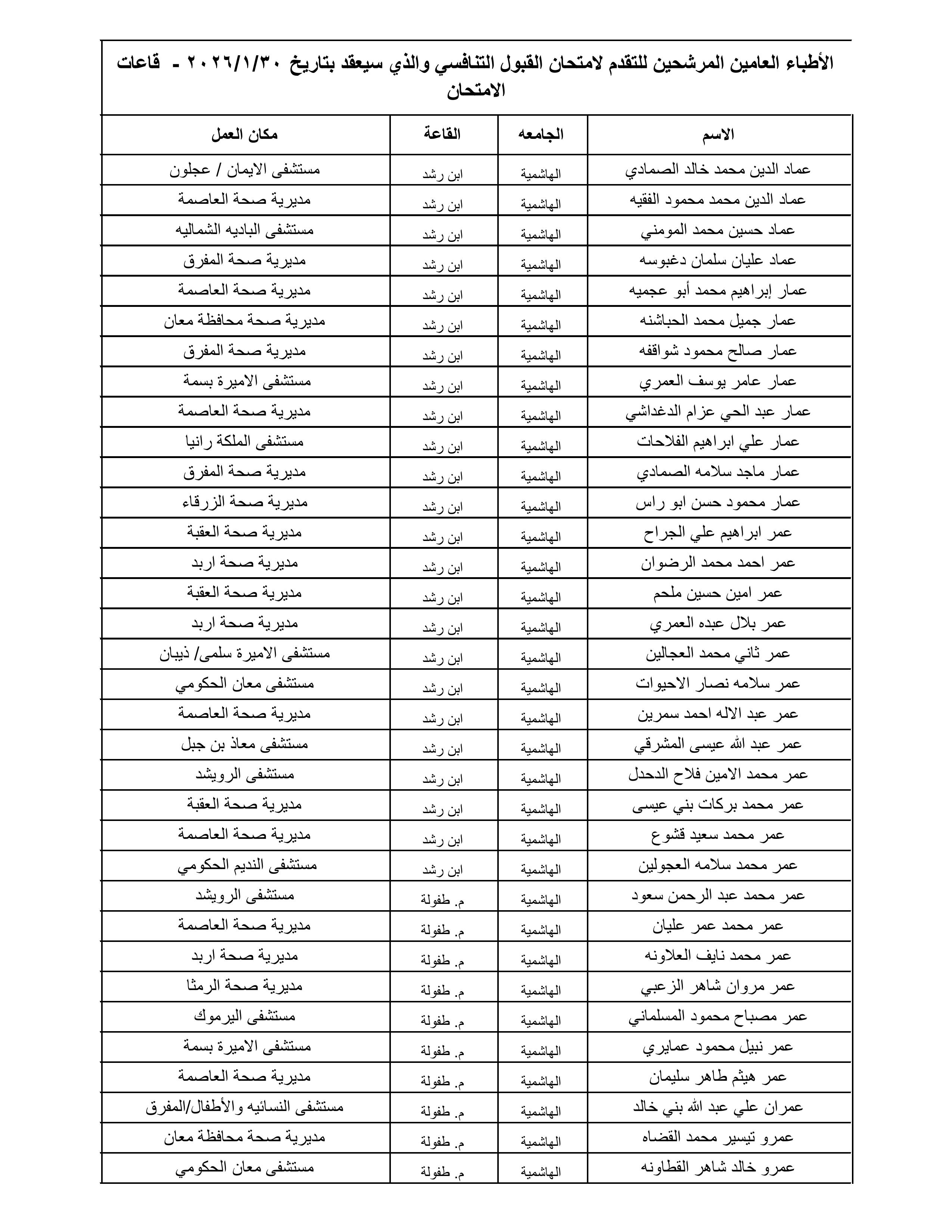 الصحة تعلن أسماء 1300 طبيب مرشح لامتحان القبول لبرنامج الإقامة المقبل - الأسماء