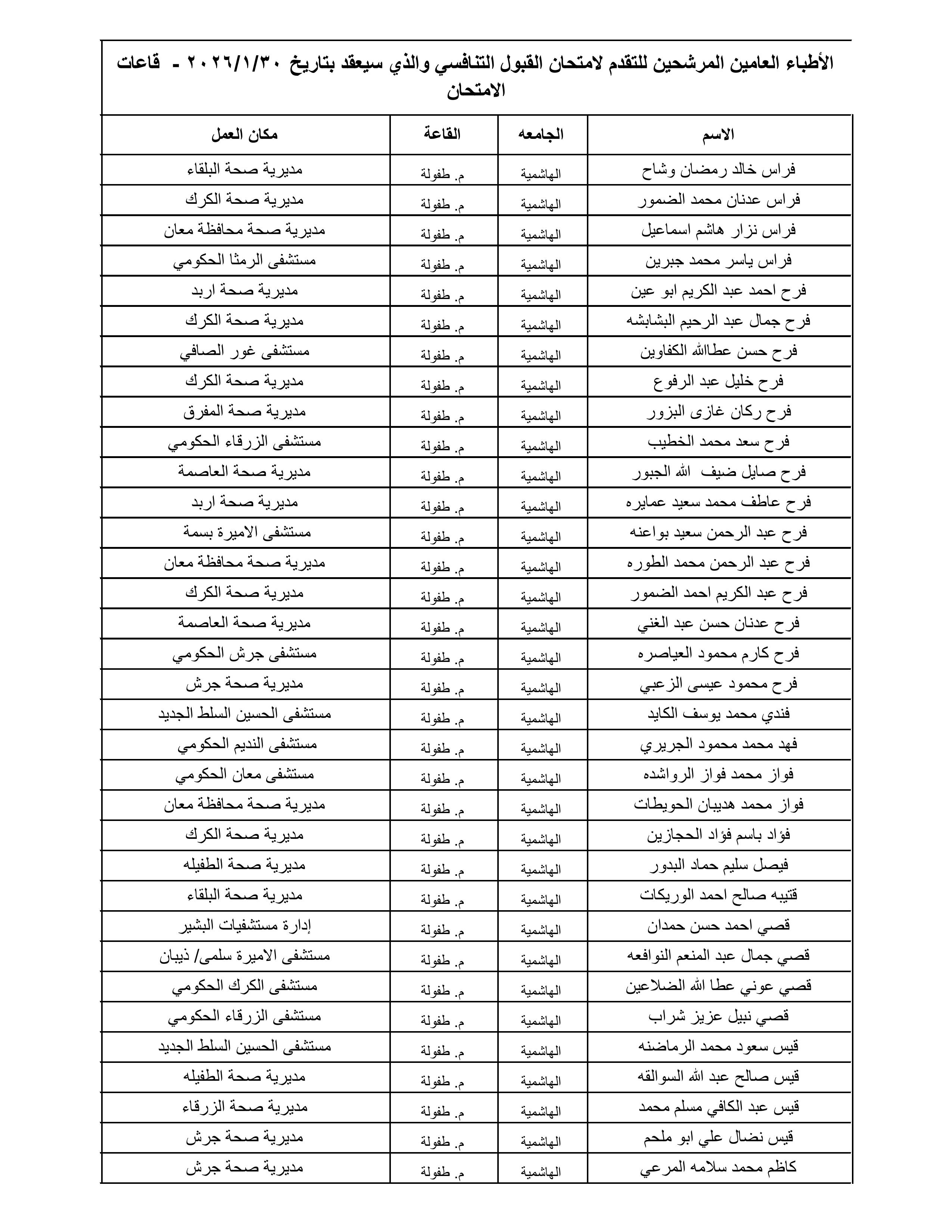 الصحة تعلن أسماء 1300 طبيب مرشح لامتحان القبول لبرنامج الإقامة المقبل - الأسماء