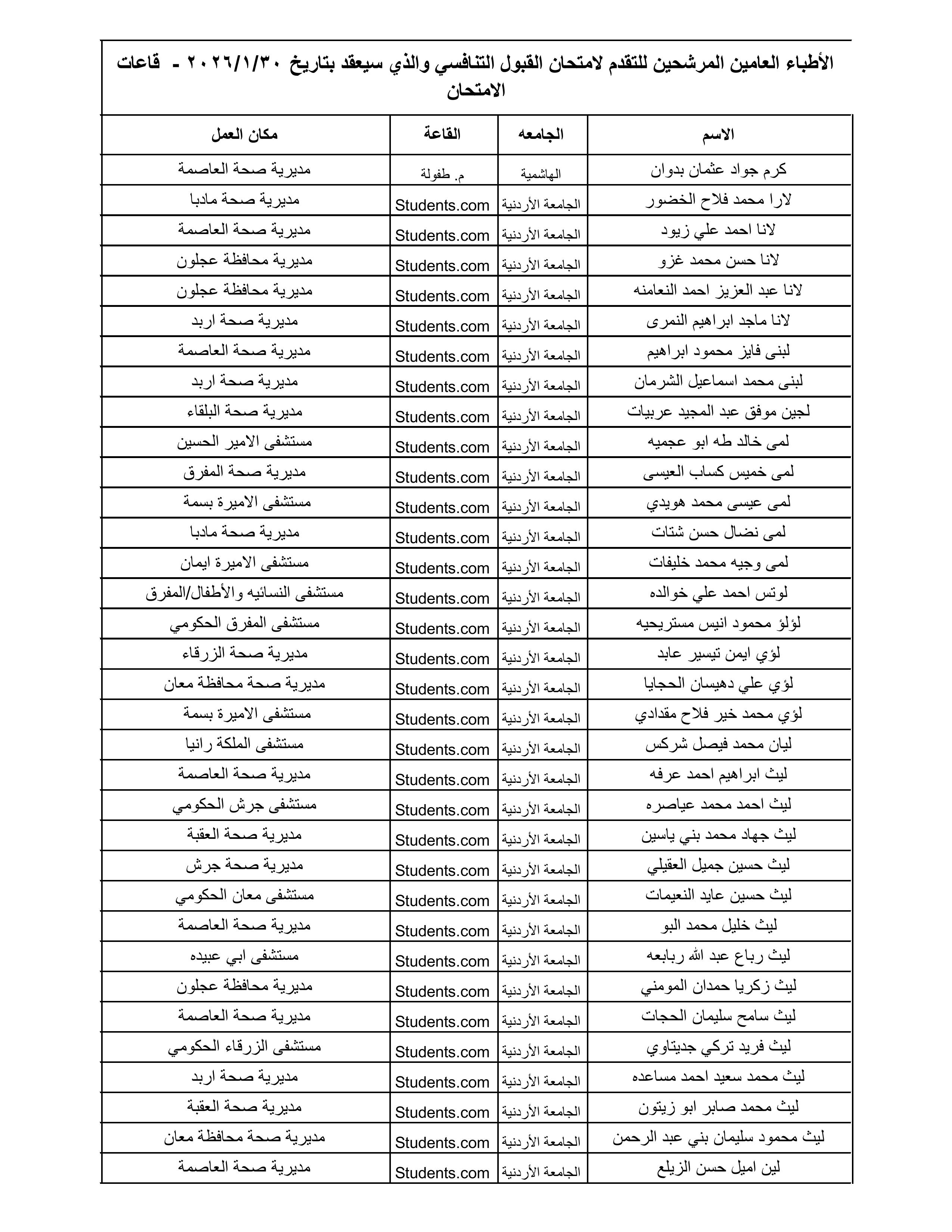 الصحة تعلن أسماء 1300 طبيب مرشح لامتحان القبول لبرنامج الإقامة المقبل - الأسماء