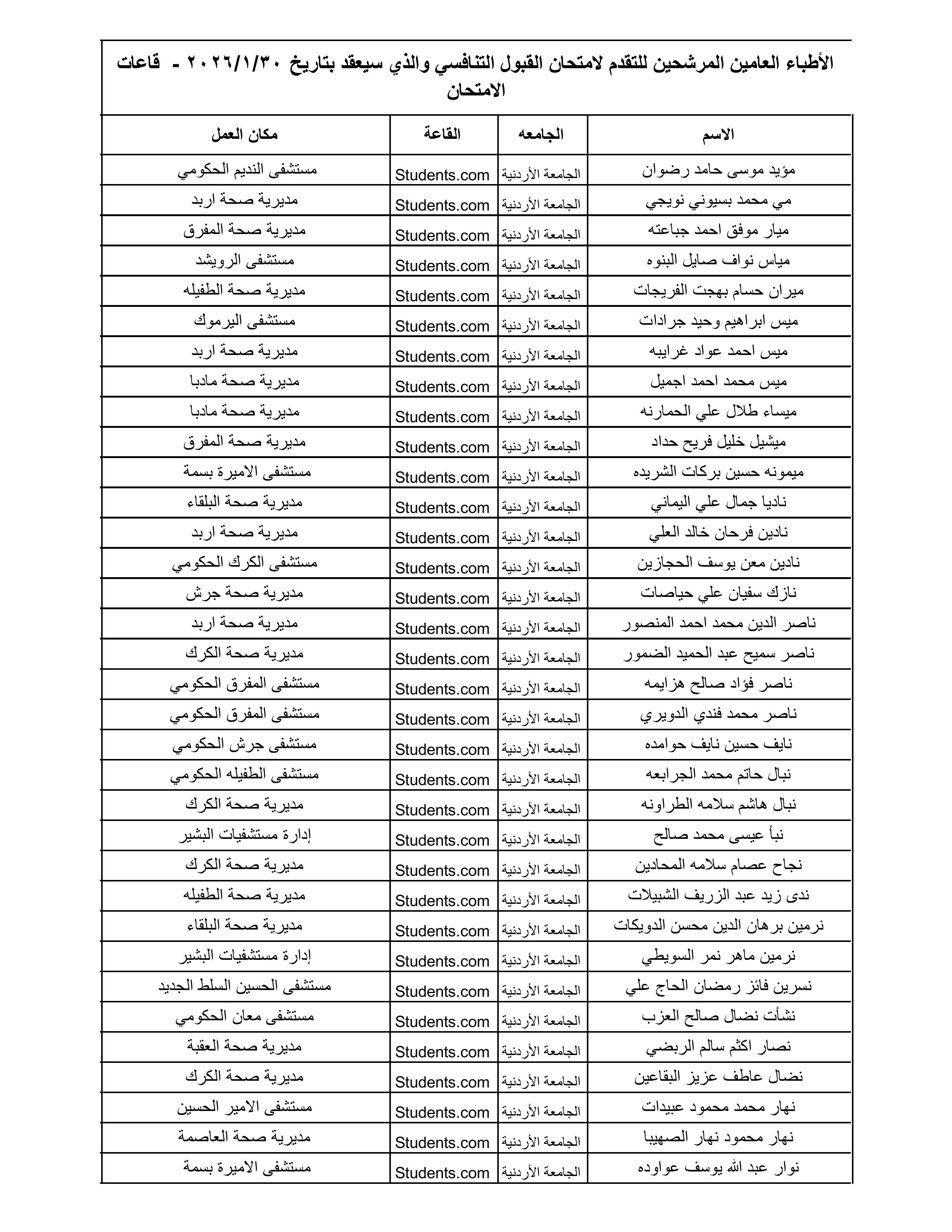 الصحة تعلن أسماء 1300 طبيب مرشح لامتحان القبول لبرنامج الإقامة المقبل - الأسماء
