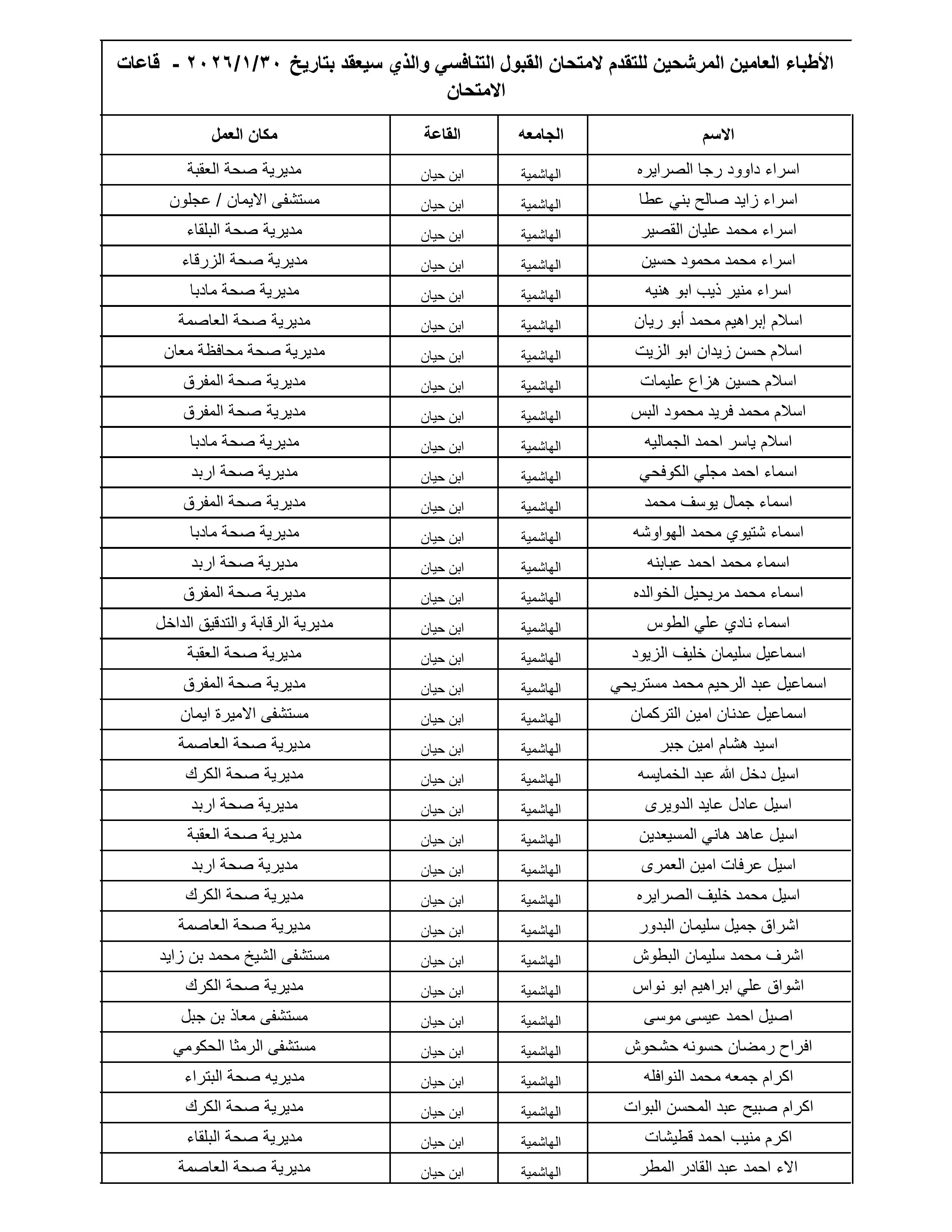 الصحة تعلن أسماء 1300 طبيب مرشح لامتحان القبول لبرنامج الإقامة المقبل - الأسماء