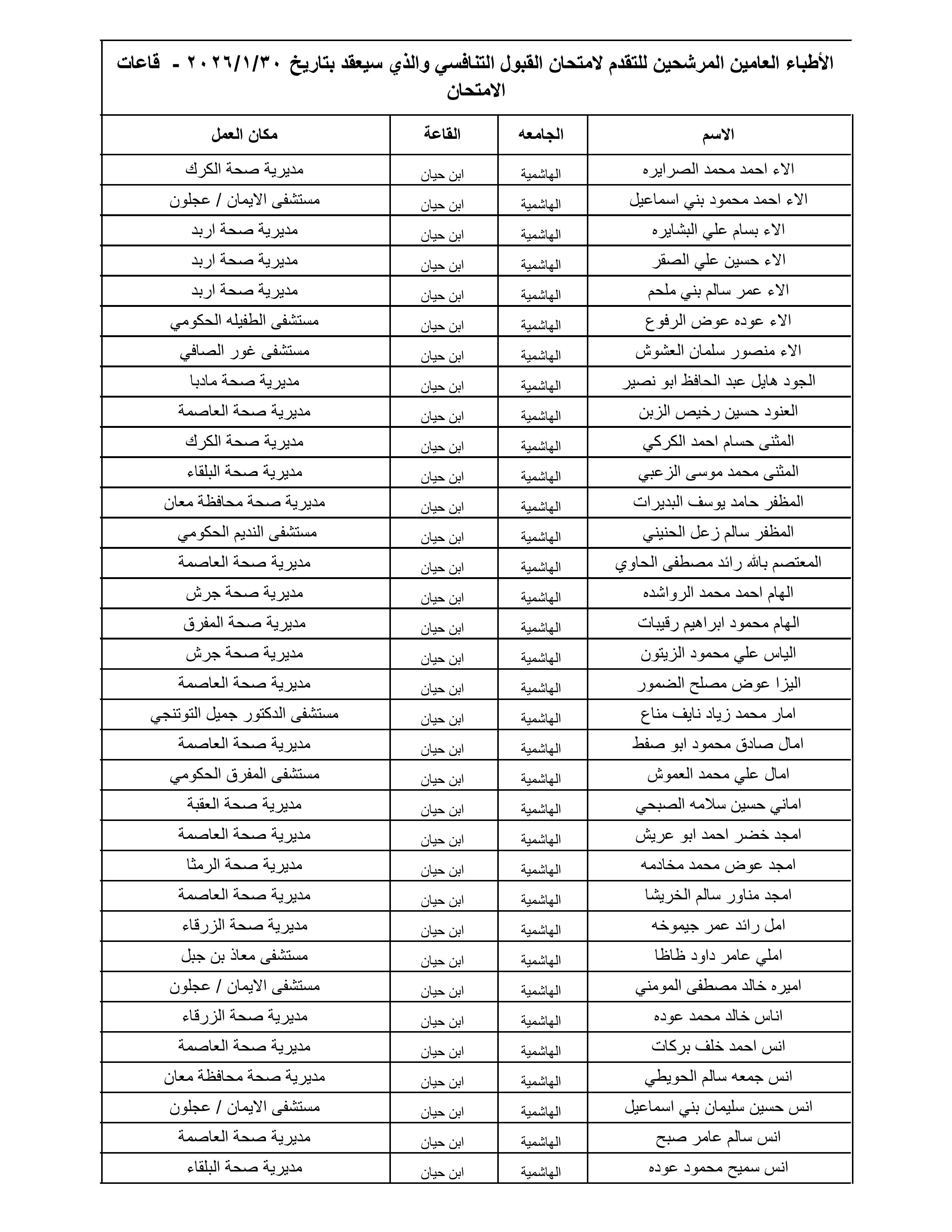 الصحة تعلن أسماء 1300 طبيب مرشح لامتحان القبول لبرنامج الإقامة المقبل - الأسماء