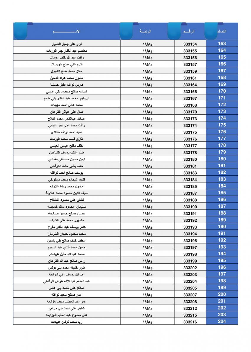 المستحقون لقرض الاسكان العسكري (اسماء)