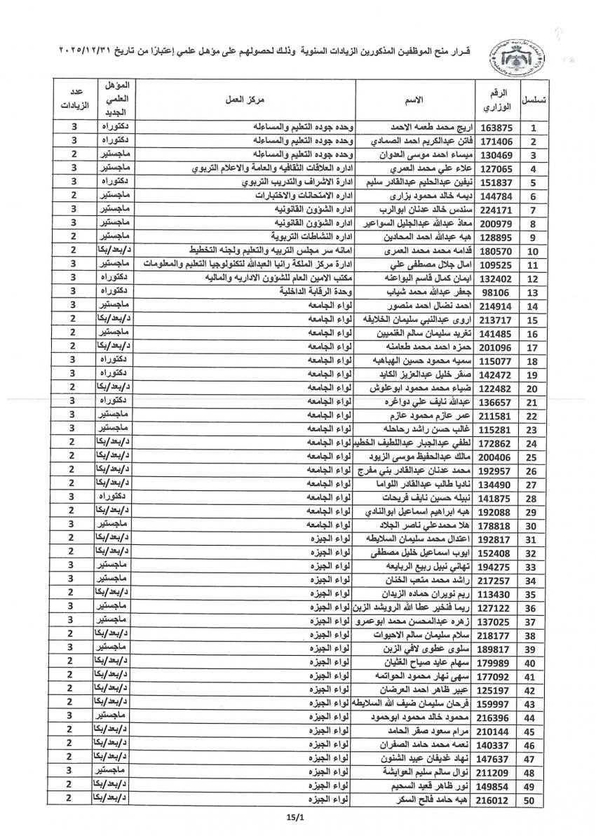 التربية توفق اوضاع مئات الموظفين وتمنح الزيادات للمؤهلات العلمية (اسماء)   