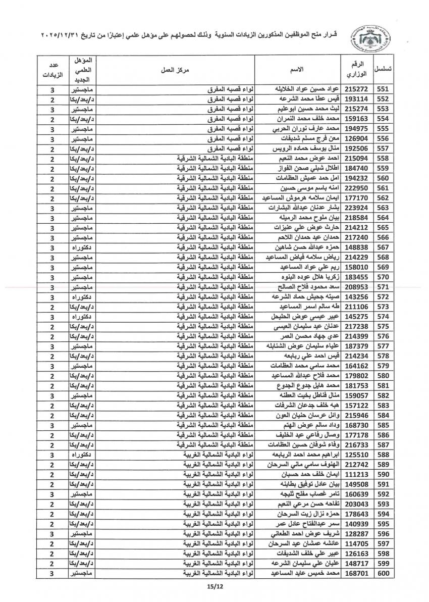 التربية توفق اوضاع مئات الموظفين وتمنح الزيادات للمؤهلات العلمية (اسماء)   