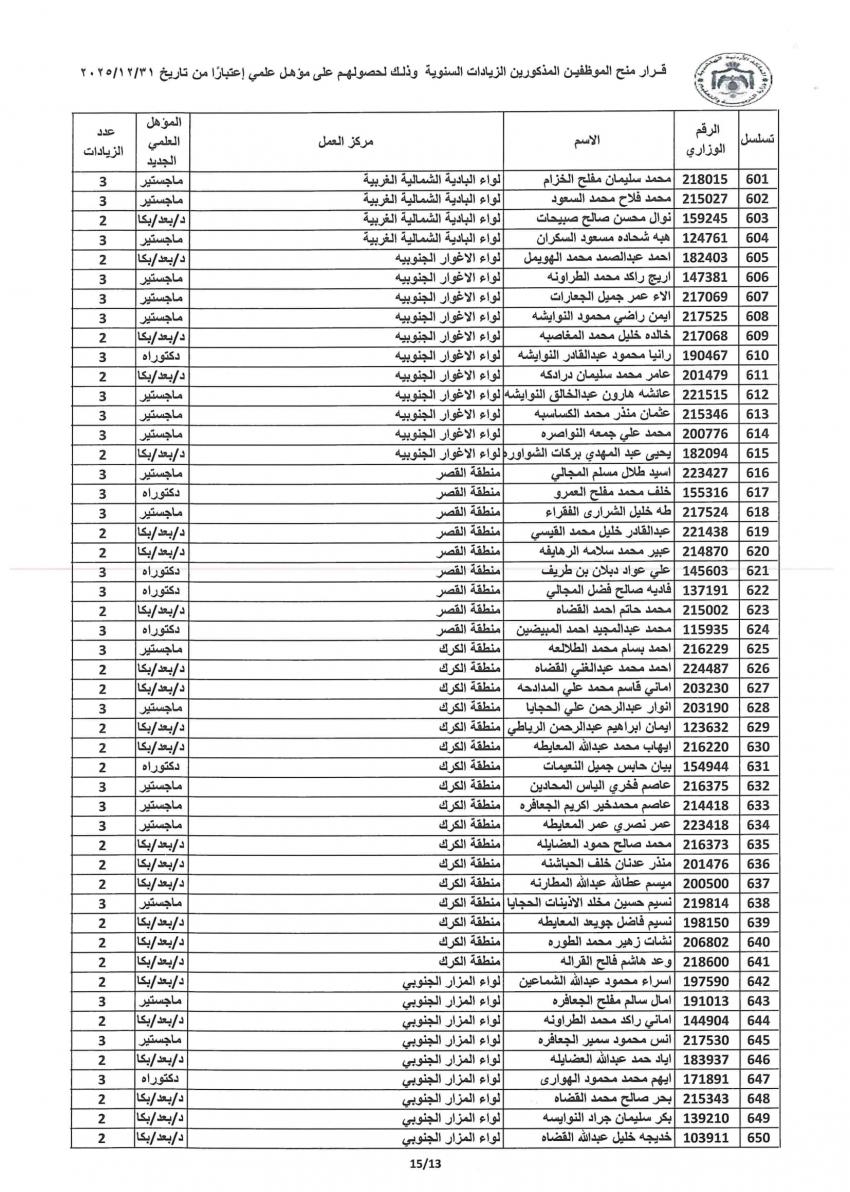 التربية توفق اوضاع مئات الموظفين وتمنح الزيادات للمؤهلات العلمية (اسماء)   