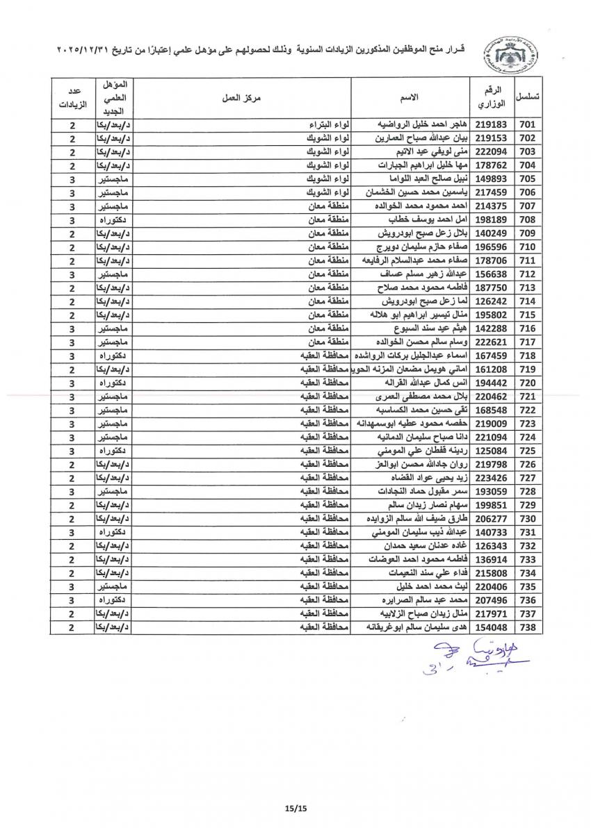 التربية توفق اوضاع مئات الموظفين وتمنح الزيادات للمؤهلات العلمية (اسماء)   